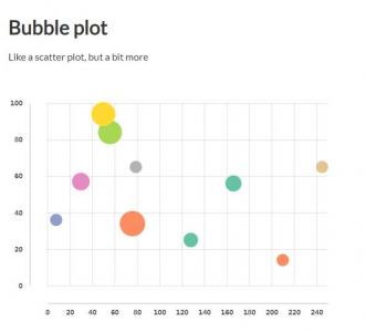 带动画展示的D3.js彩色气泡图表