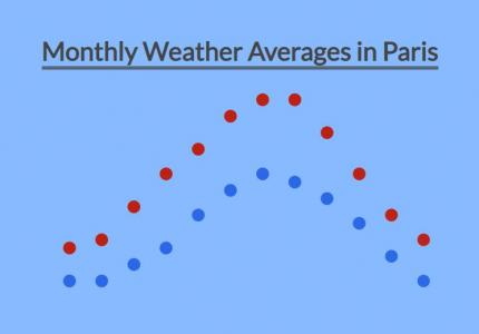D3.js散点图统计巴黎的每月天气均温
