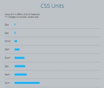 关于CSS度量单位对比展示列表