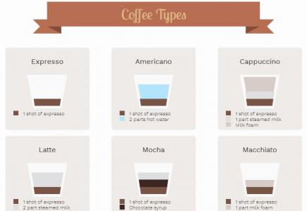 响应式展示SASS咖啡类型图表