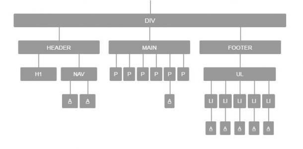 JavaScript与HTML5的DOM树可视化代码