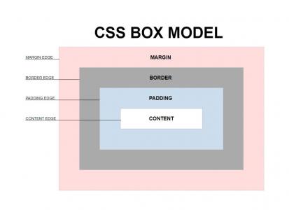 使用单个DIV设计的CSS盒模型图解