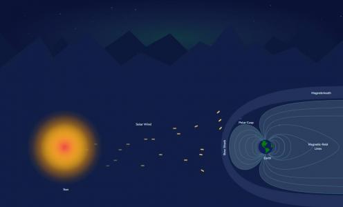 SVG太阳风中粒子流向地球动画场景