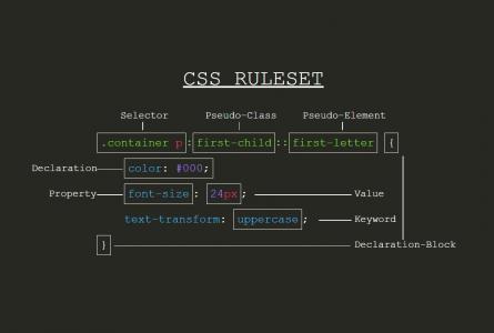 HTML设计说明CSS样式代码术语结构