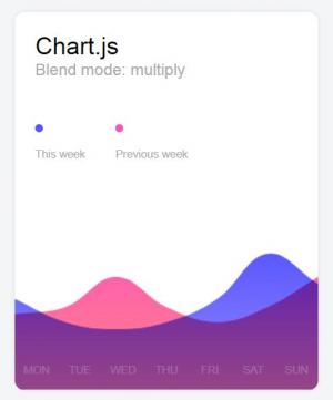 Chart.js混合模式区域统计图表