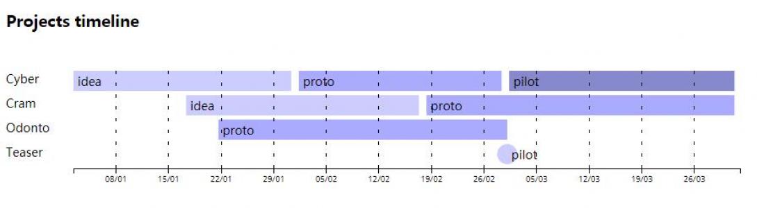 由d3.js设计项目时间线示例表