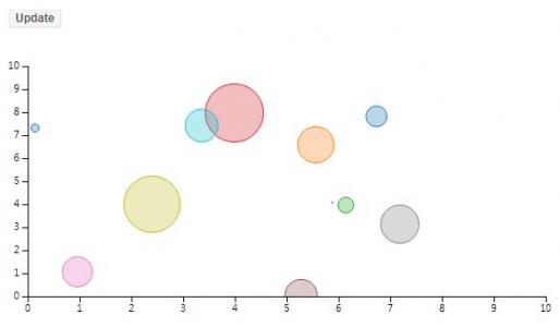 由d3.js绘制的简单气泡图统计图