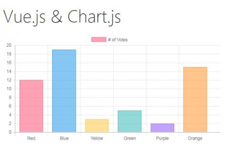 Vue.js与Chart.js设计的彩色柱形图