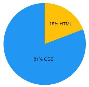 纯CSS/HTML含百分占比的饼图统计图