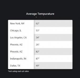 HTML5布局各大城市平均温度状况表格